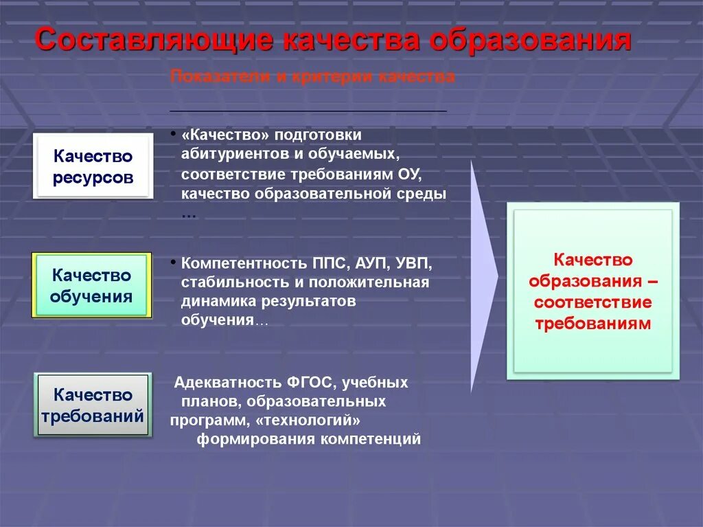 Качество образования. Составляющие образования. Составляющие обучения. Компоненты качества образования. Качественные показатели обучения