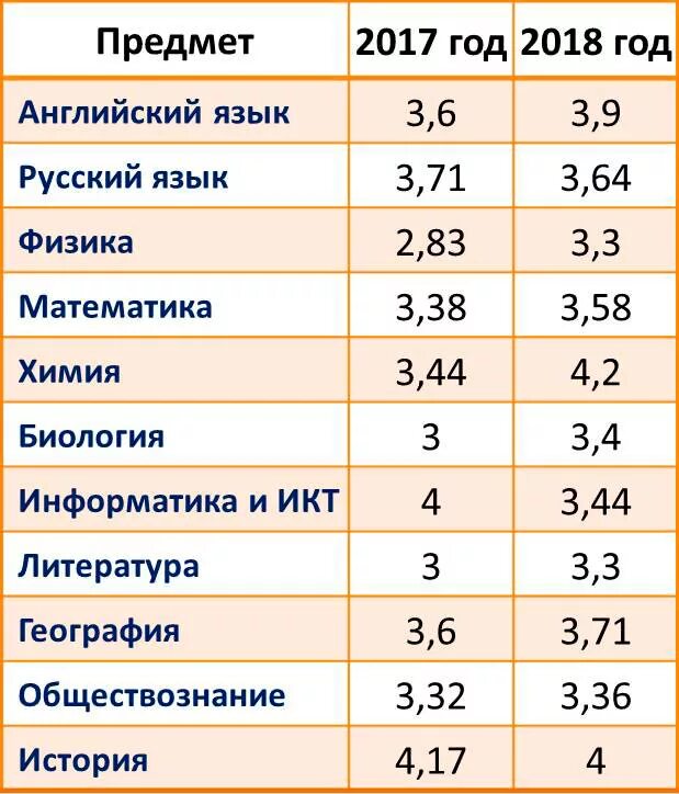 Результаты ОГЭ НСК. Результаты ОГЭ биология 9. Что такое кг в результатах ОГЭ. Результаты ОГЭ биология 9 когда.