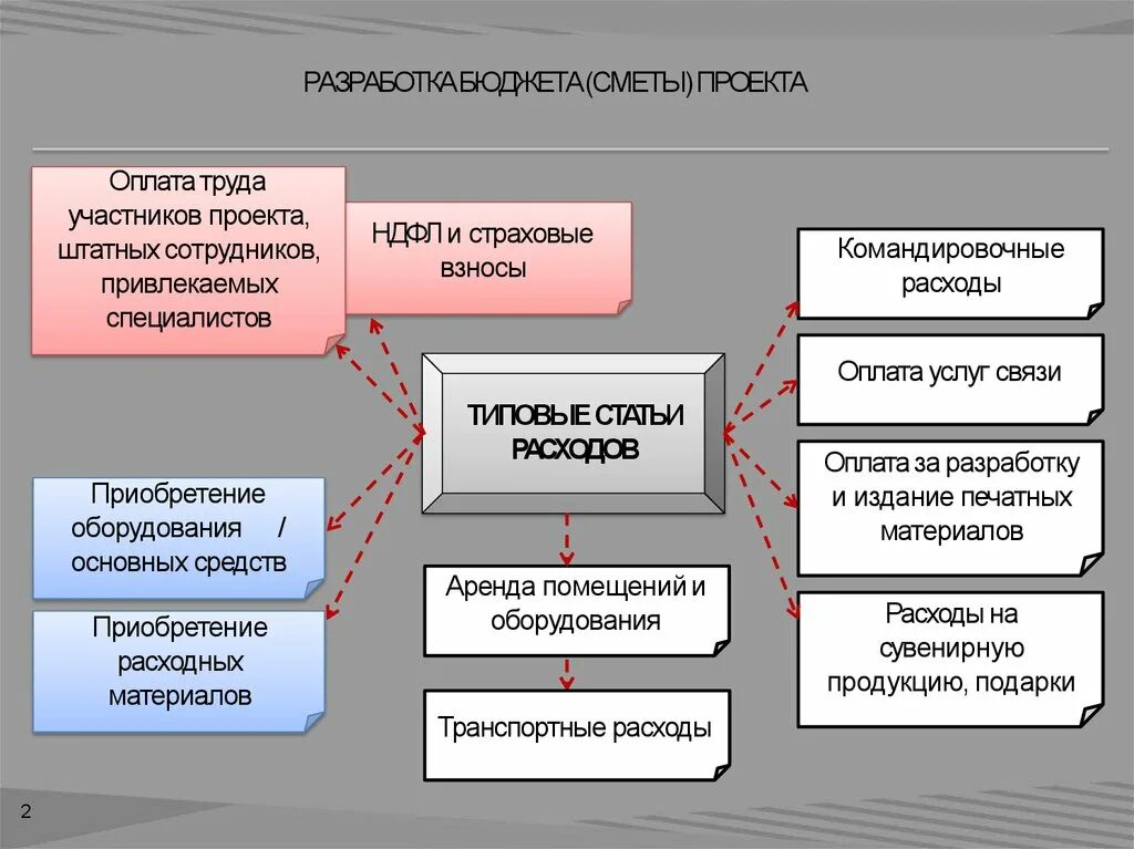 Бюджет это смета можно встретить. Разработка бюджета проекта. составление сметы и бюджета проекта. проект составление бюджета план. смета и бюджет проекта.
