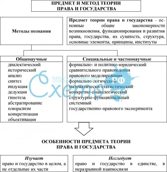 Каким образом соотносится предмет и метод теории. Схема предмет и метод теории государства и права. предмет и объект теории государства и права схема. система методов науки «теория государства и права».. предмет и методология теории государства и права таблица.