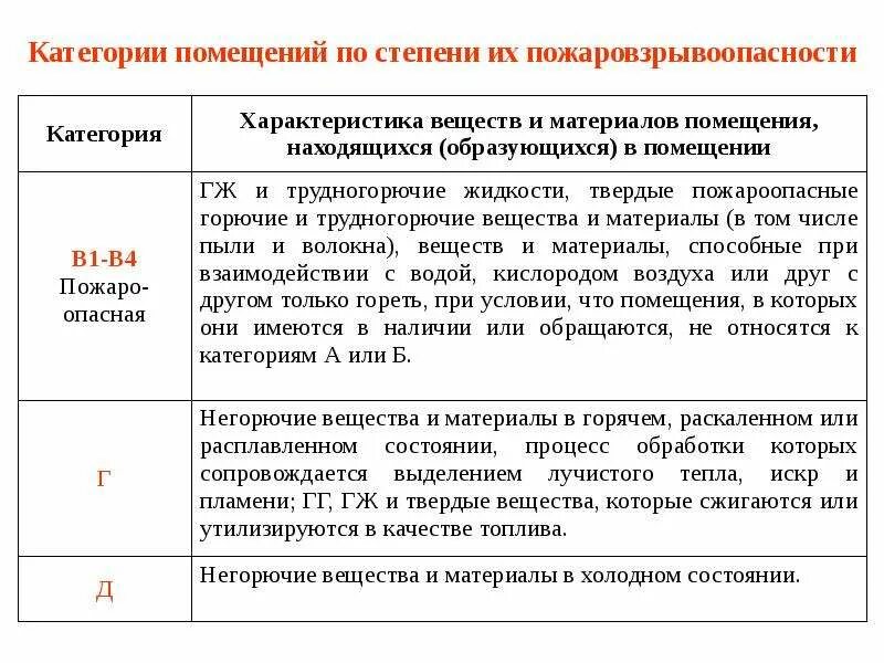 Категории помещений. Категории помещений по пожаровзрывоопасности. Категория пожаровзрывобезопасности помещений. Категории зданий по пожаровзрывоопасности таблица. Группы подразделяются технологические среды по пожаровзрывоопасности