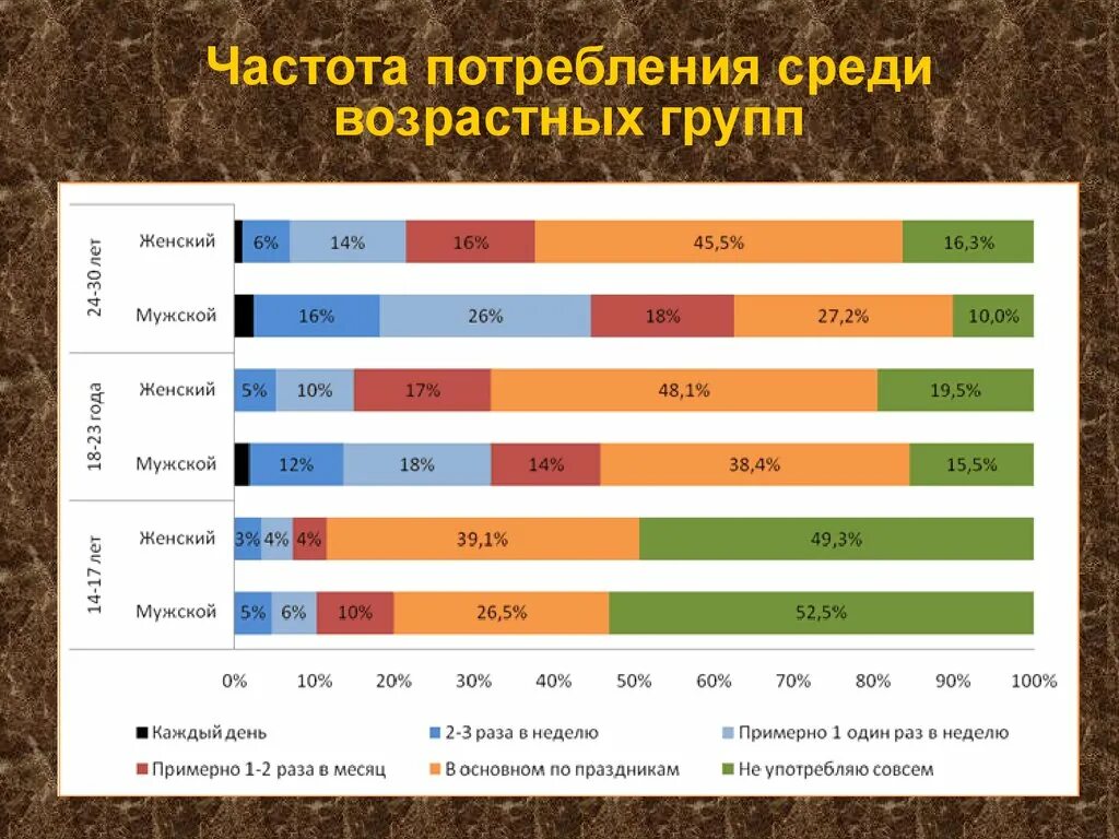 Частота потребления. Возрастные группы алкоголиков. Медицинская возрастная группа. Более 2 раз в неделю