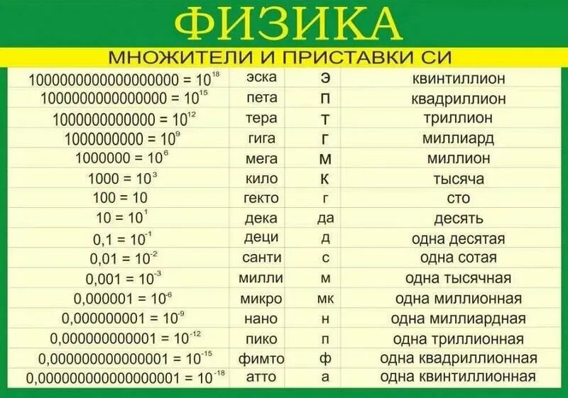 Определение микро. Таблица приставок кратных и дольных единиц. Дольные и кратные приставки таблица. Таблица степеней единиц измерения. Приставки в системе единиц си.