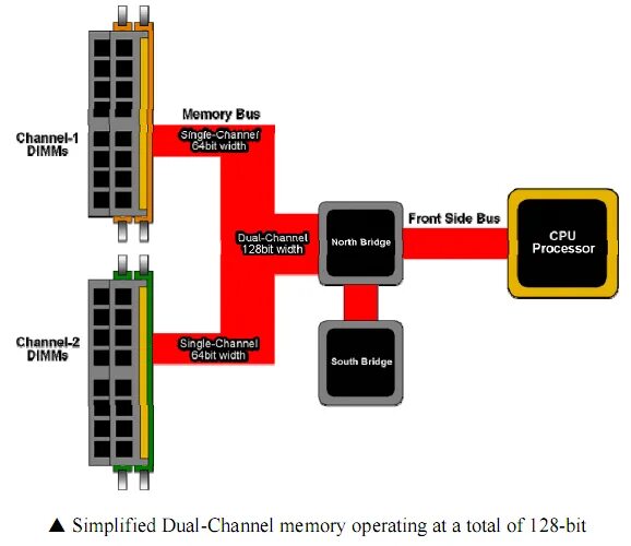 Dual single. Single channel Mode материнская плата. Ram Dual channel. Dual channel Mode. Channel a DIMM Control.