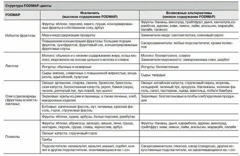Fodmap продукты список