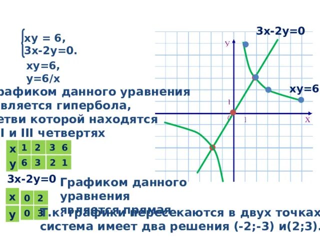 Гипербола 1/3х. Решите графически уравнение карточки. Х2 х 2 0 решить графически. Решите графически уравнение x3 3-2x. Решите графическую систему уравнений x y 3