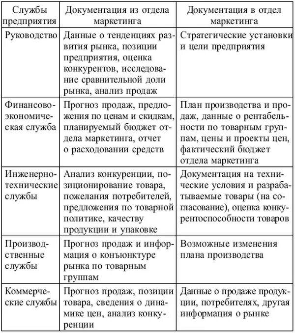 Схема взаимодействия отдела продаж с отделом закупок. Регламент работы в crm. Регламент работы отдела маркетинга. Регламент работы образец. Положение об отделе маркетинга пример.