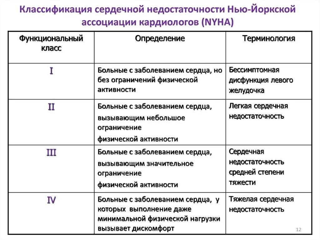 Хроническая легочно сердечная недостаточность. Хроническая сердечная недостаточность классификация. Классификация хронической сердечной недостаточности. Функциональные классы хронической сердечной недостаточности. Стадии ХСН классификация NYHA.