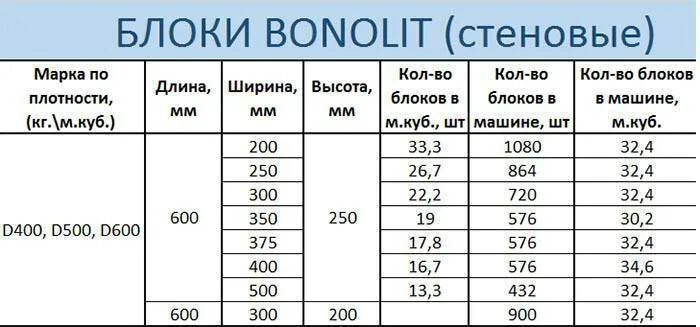 Вес блока Бонолит д500. Блоки Бонолит вес 1 блока. Вес блока 200 250 600 Бонолит. Плотность блока Бонолит d500.