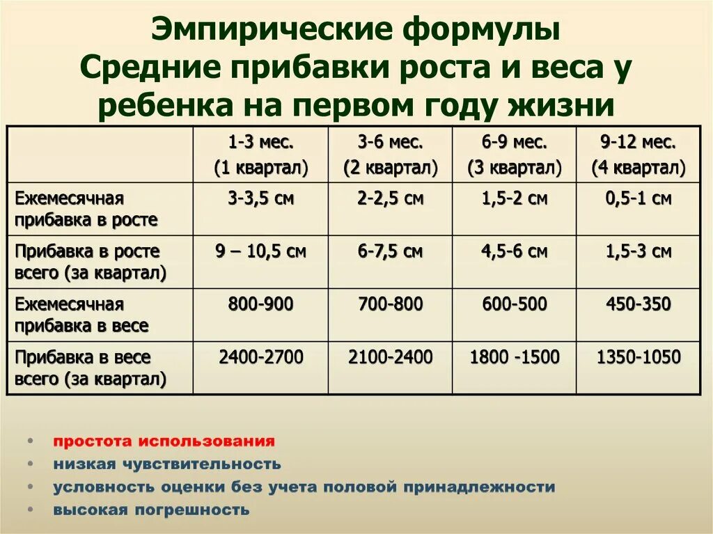 Прибавка в росте на первом году жизни по кварталам. Формула прибавки веса ребенка. Формулы подсчета прибавки веса и роста. Прибавки в массе тела на первом году жизни. Показатели ежемесячного