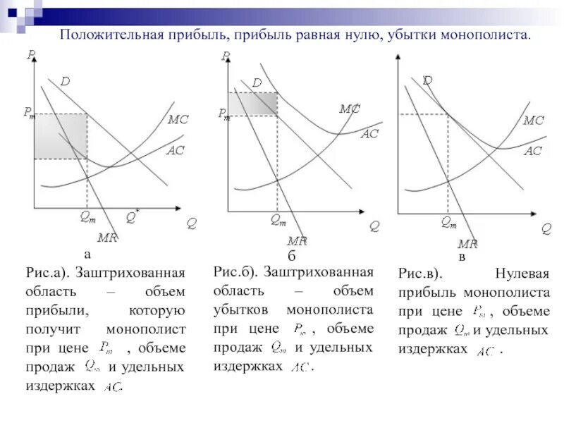 Прибыль монополиста. Прибыль при монополии. График монополии. График прибыли монополиста.