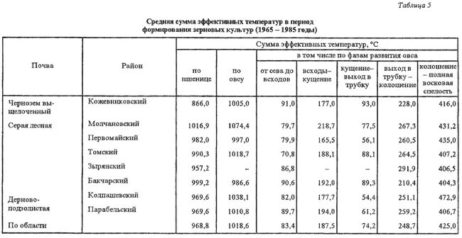 Теплообеспеченность сельскохозяйственных культур. Таблица эффективных температур. Сумма эффективных температур таблица. Сумма эффективных температур