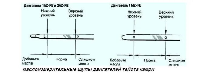 Уровень масла в двигателе выше максимума. Уровень масла в двигателе Тойота. Тойота Камри уровень масла на щупе в двигателе. Масло рав 4 уровень масла в двигателе. Как должен выглядеть щуп с нормальным уровнем масла.