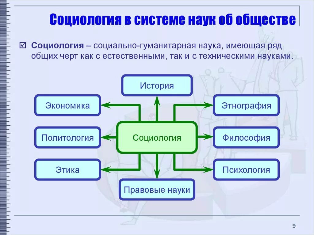 Связь научного и социального. Разделы социологии. Место социологии в системе социально-гуманитарного знания. Место социологии в системе наук. Место социологии в системе социального знания.