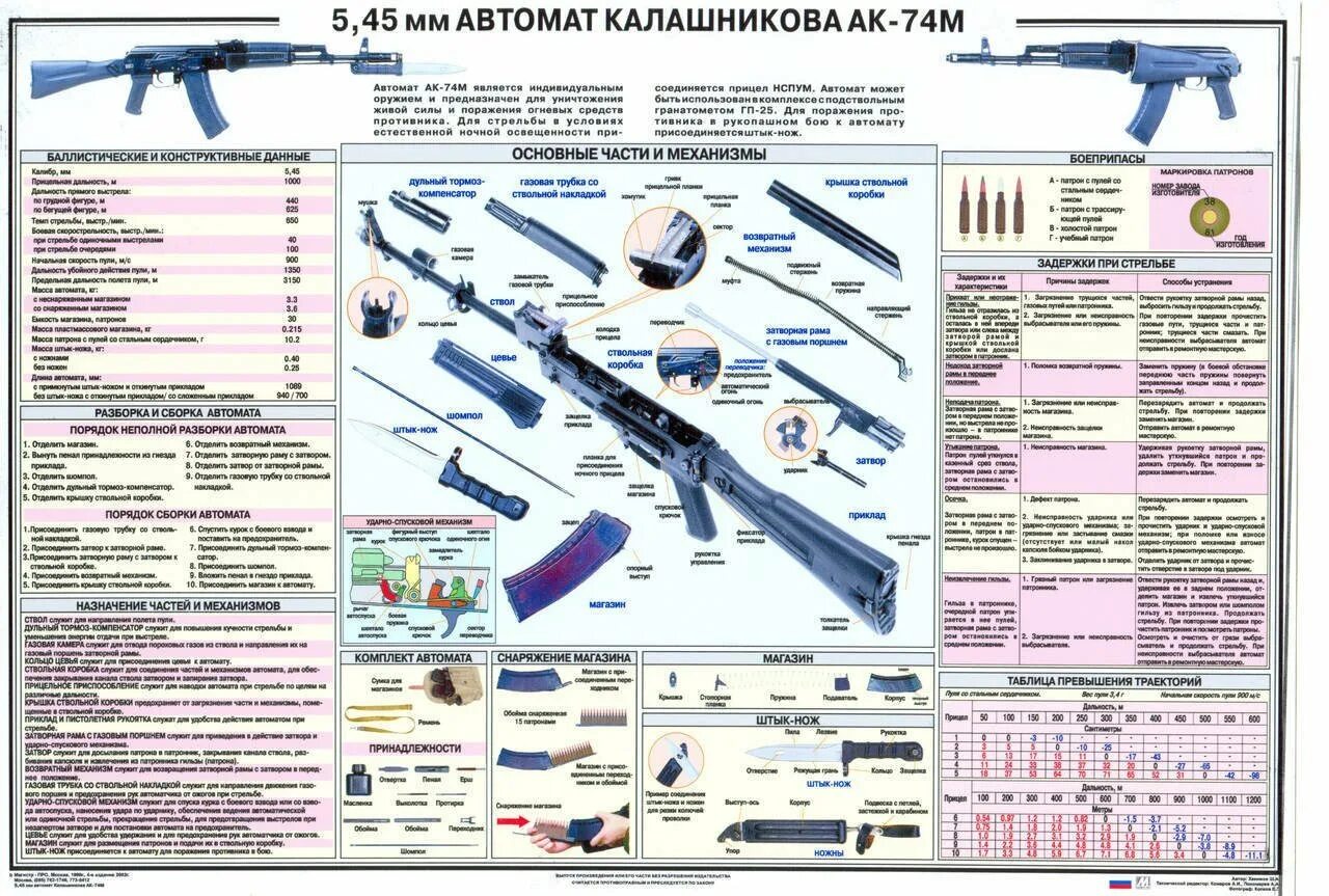 Плакат назначение. Масса автомата со снаряжённым магазином АК-74. ТТХ АК-74м. Тактико-технические характеристики автомата Калашникова АК-74. ТТХ автомата Калашникова 74.