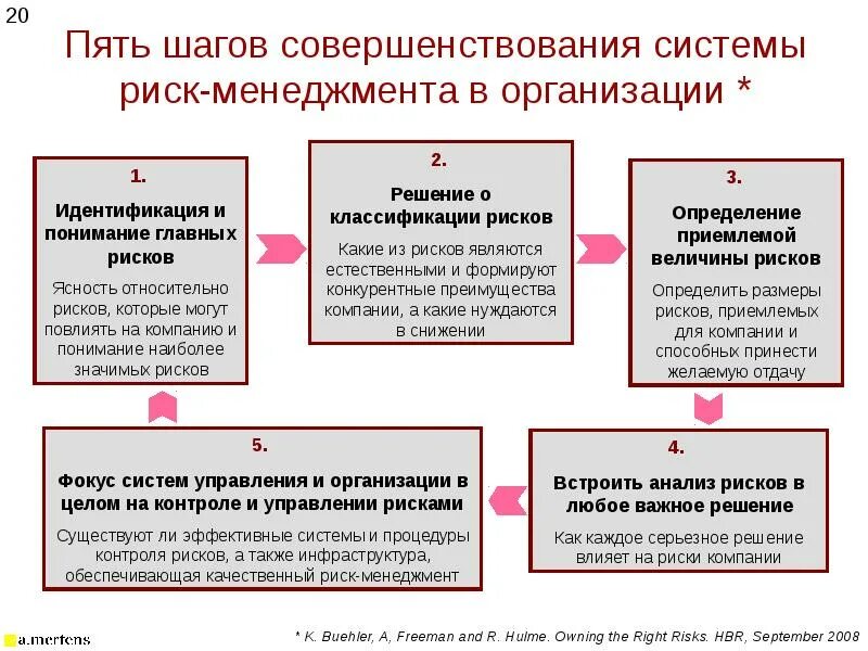 Совершенствование управления рисками. 5 Шагов управления рисками. Совершенствование системы управления рисками;. Совершенствование риск менеджмента. Пять шагов риски.