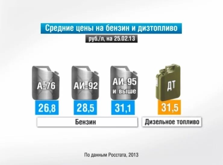 Цена горючего. Стоимость бензина в 2013 году. Бензин и дизель стоимостный. Бензин 2013г цена. Цена бензина в 2013 году в России.