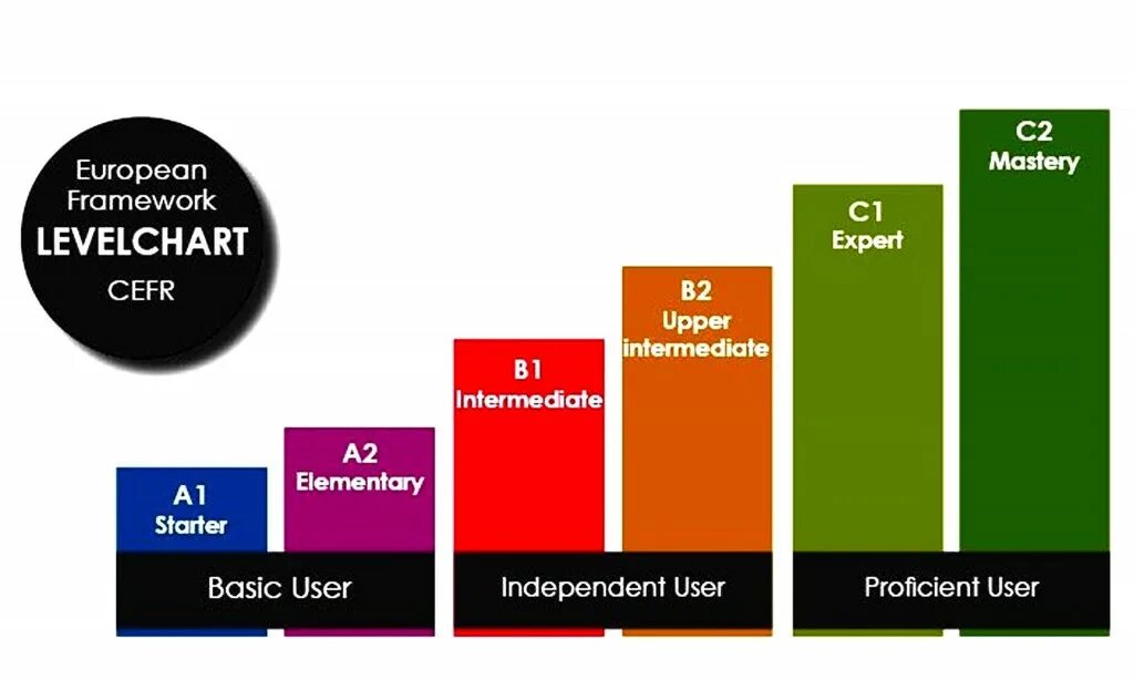 Уровни английского языка CEFR. Уровень владения языком a2-в1 (CEFR). CEFR шкала уровней владения языка. Уровень владения английским языком a1 a2 b1 b2 c1 c2. Степени знания английского