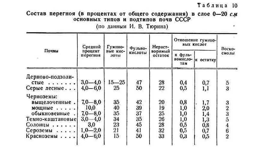 Химический состав чернозема почвы. Химический состав компоста из травы. Чернозем состав почвы. Содержание гумуса в почве таблица. Наибольшее содержание гумуса в почве