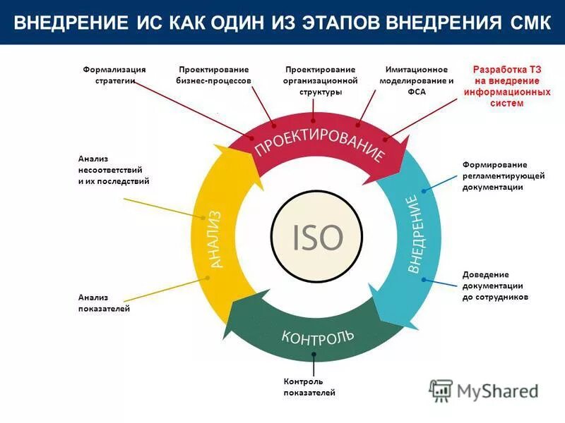 Другими информационными системами организации. Внедрение ИС. Этапы внедрения системы. Стадия внедрения ИС. Этапы внедрения ИС.