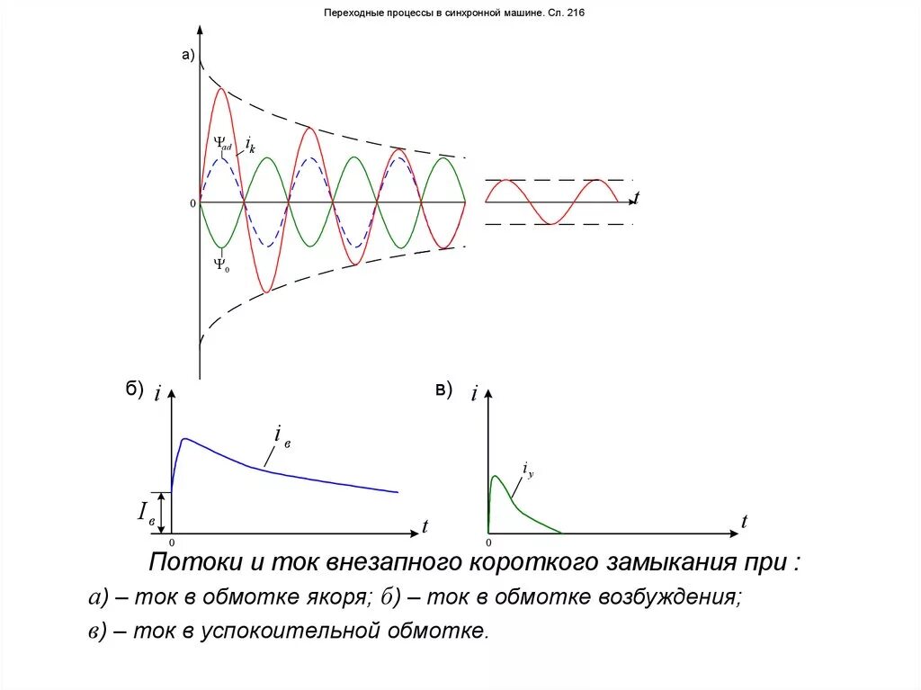 Переходные процессы при коротких замыканиях. Переходные процессы в обмотках вращающихся машин. Электромеханический переходный процесс синхронного генератора. Переходный процесс при кз постоянный ток.