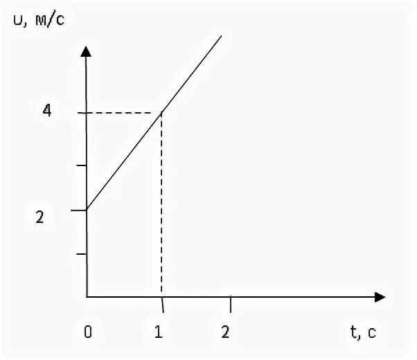 Тело движется прямолинейно со скоростью v t