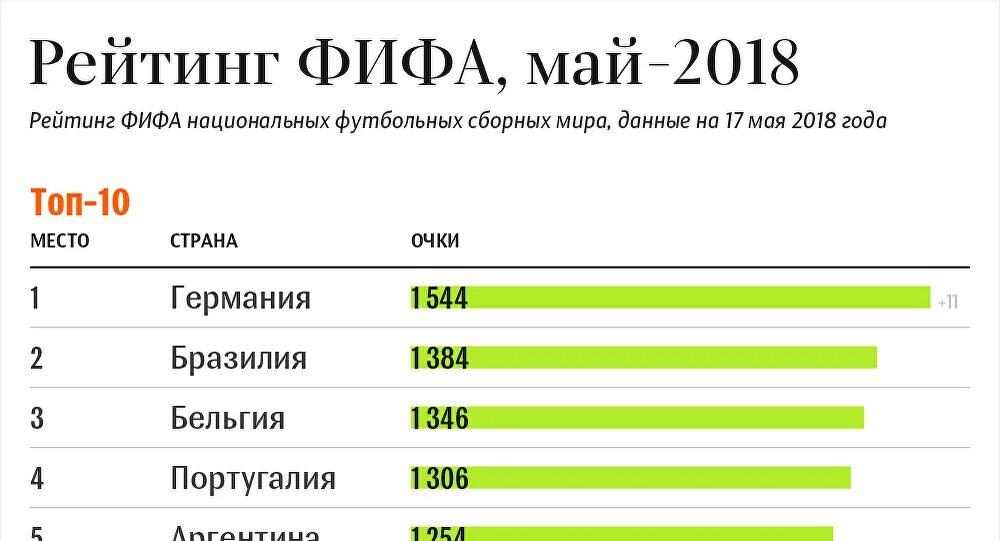 Футбольный рейтинг стран. Рейтинг футбольных сборных. Рейтинг ФИФА.