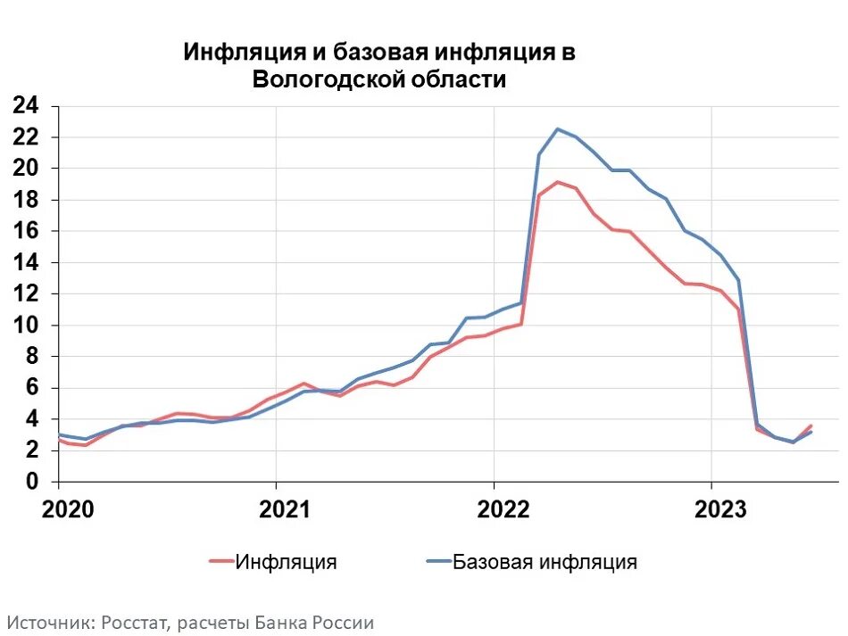 Таблица инфляции 2023. Инфляция за 2023 год. Росстат об инфляции в 2023 году. Реальная инфляция в России в 2023 году.