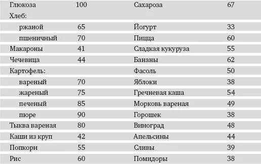 Сколько сахара в фруктах. Гликемический индекс фруктозы. Фруктоза гликемический индекс таблица. Сахар гликемический индекс. Гликемический индекс Глюкозы и фруктозы.