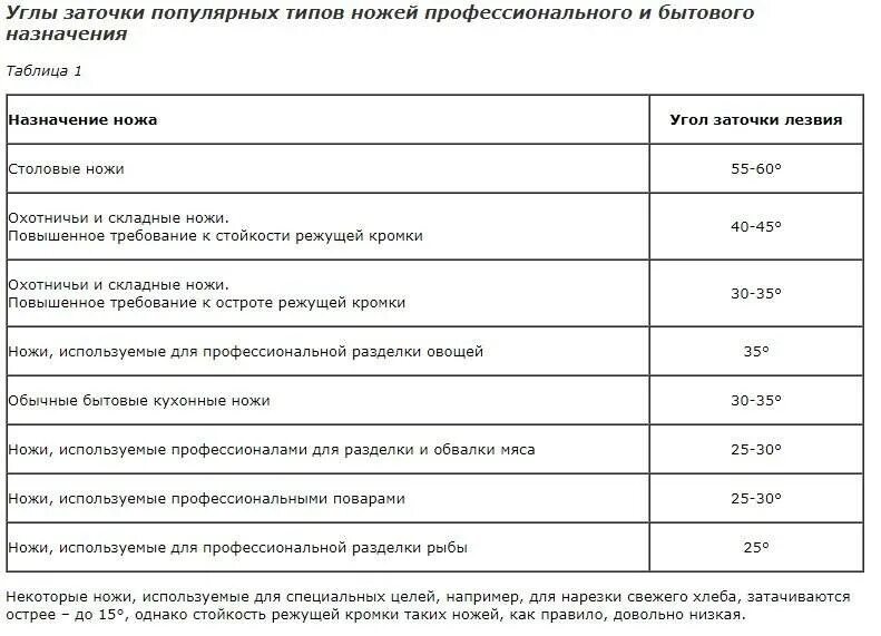 Наилучший угол заточки ножей. Углы заточки кухонных ножей таблица. Угол заточки инструмента таблица. Таблица углов заточки ножей в зависимости от их назначения. Таблица углов заточки режущего инструмента.