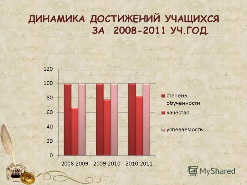 Динамика успеваемости учащихся. Динамика достижений воспитанников. Динамика достижений воспитанников. Динамика учебных достижений обучающихся. Показатели динамики достижений учащегося.
