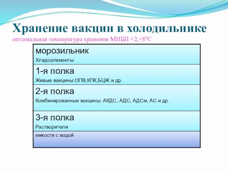 Растворитель для вакцины должен храниться в холодильнике. Скоропортящиеся лекарственные вещества хранятся. Хранение лекарственных средств презентация. Холодильник для хранения вакцин в прививочном кабинете. Растворитель для вакцины должен храниться в холодильнике.