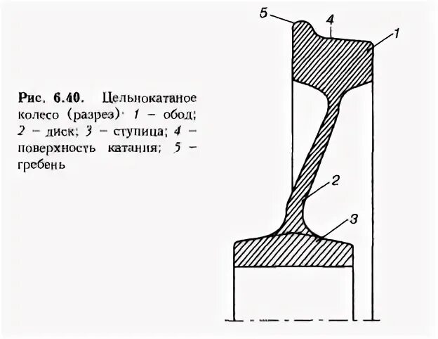 Чертеж цельнокатаного железнодорожного колеса. Цельнокатаное колесо вагона состоит схема. Элементы колесной пары вагона. Цельнокатаное колесо грузового вагона.