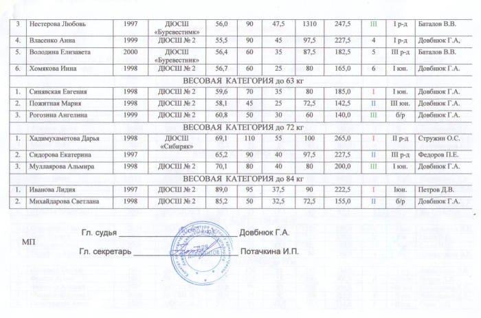 Гиревой спорт судейство протокол соревнований. Протоколы по троеборью. Протокол соревнований по жиму лежа 2021. Протокол для троеборья. Протокол по пауэрлифтингу курская область.