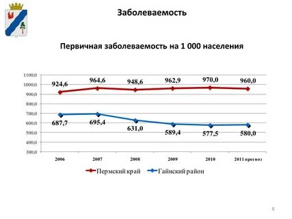 Анализ первичной заболеваемости