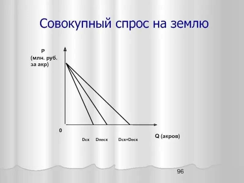 Суммарный спрос. Совокупный спрос на землю. совокупный спрос в микроэкономике. общий спрос на землю. общий спрос на землю равен.