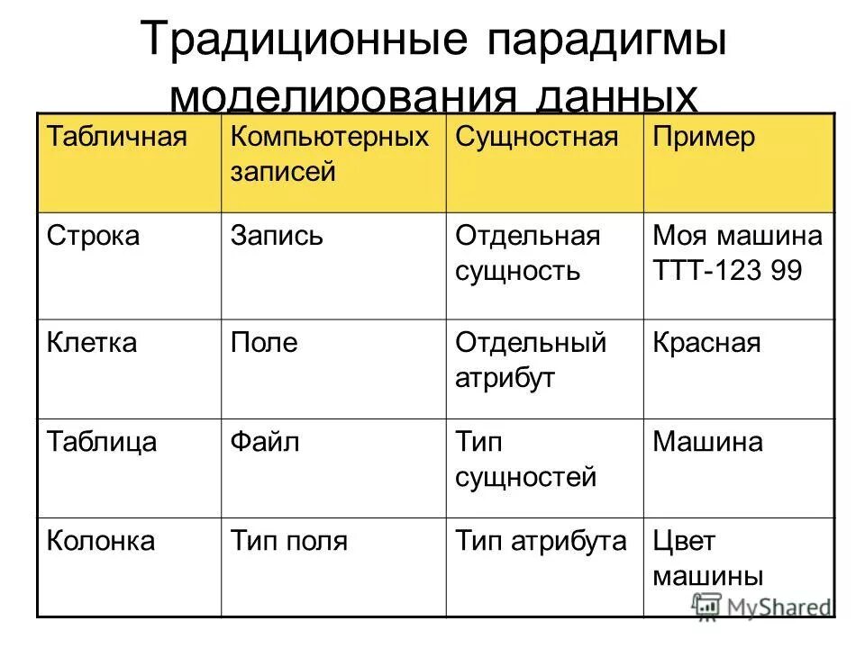 Парадигмы моделирования. Проблемы системного моделирования. Парадигма бизнеса. Парадигма проектирования. Примеры классической парадигмы.