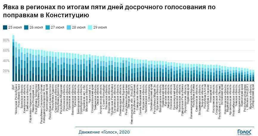 Минимальный процент явки на выборы. Итоги голосования по поправкам в Конституцию. Таблица голосования по регионам. Выборы итоги голосования по регионам. Поправки в Конституцию 2020 статистика.