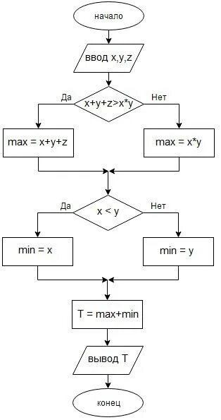 Max 0 min. Y=max(a,b,c) блок схема. блок схема алгоритма max x,y,z. блок схема min max. блок схема m=max(x,y,z)/min(x,y) + 5.