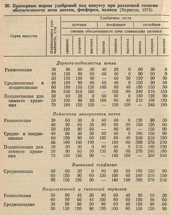 Урожайность внесении удобрений. Таблица нормы внесения удобрений. Урожайность белокочанной капусты. Нормы внесения удобрений под капусту. Норма внесения удобрений белокочанной капусты.