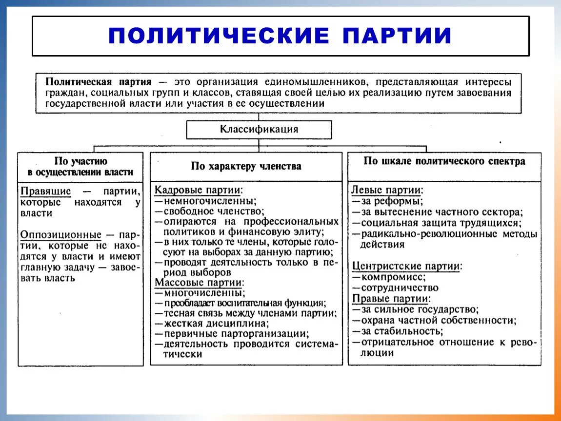 Назовите основные признаки политических партий. Типы политических партий Обществознание. Типы политических партий ЕГЭ Обществознание. Классификация политических партий таблица Обществознание. Политические партии виды и функции кратко.