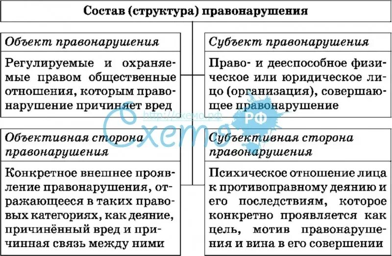 Структура состава правонарушения. Схему: состав (структура) правонарушения».. Структура правонарушения схема. Юридический состав правонарушения схема. 4 состав правонарушений