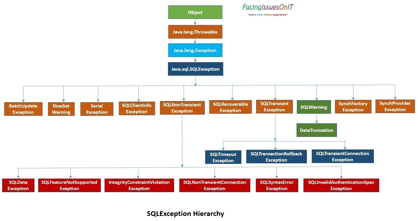 Sqlexception java