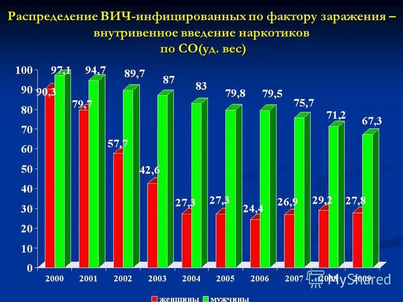 Вич инфекция в узбекистане. Статистика вич инфицированных по возрастам. Статистика вич в свердловской области 2021. Спид дискриминация. Как снимают с учета вич.