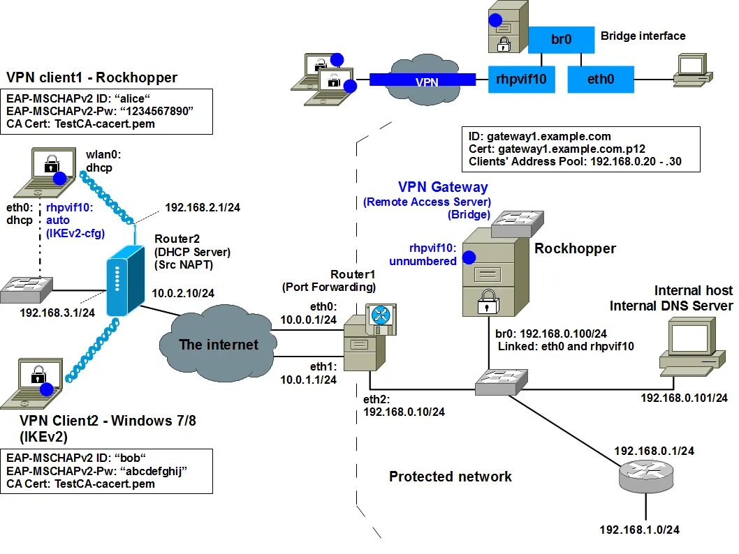 Vpn шлюз. Сервер для VPN ikev2. VPN Интерфейс. Windows VPN шлюзы 10. Протоколы VPN.