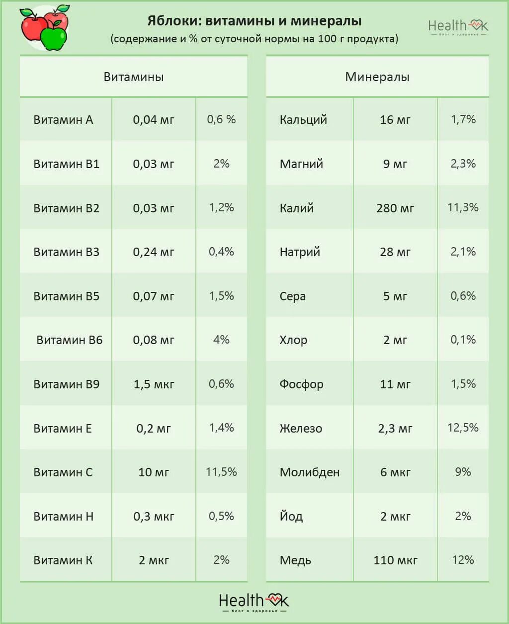 Суточная норма витамина с в яблоках. Яблоко витамины и минералы состав. Яблоки состав витаминов и микроэлементов. Количество витамина с в яблоке.