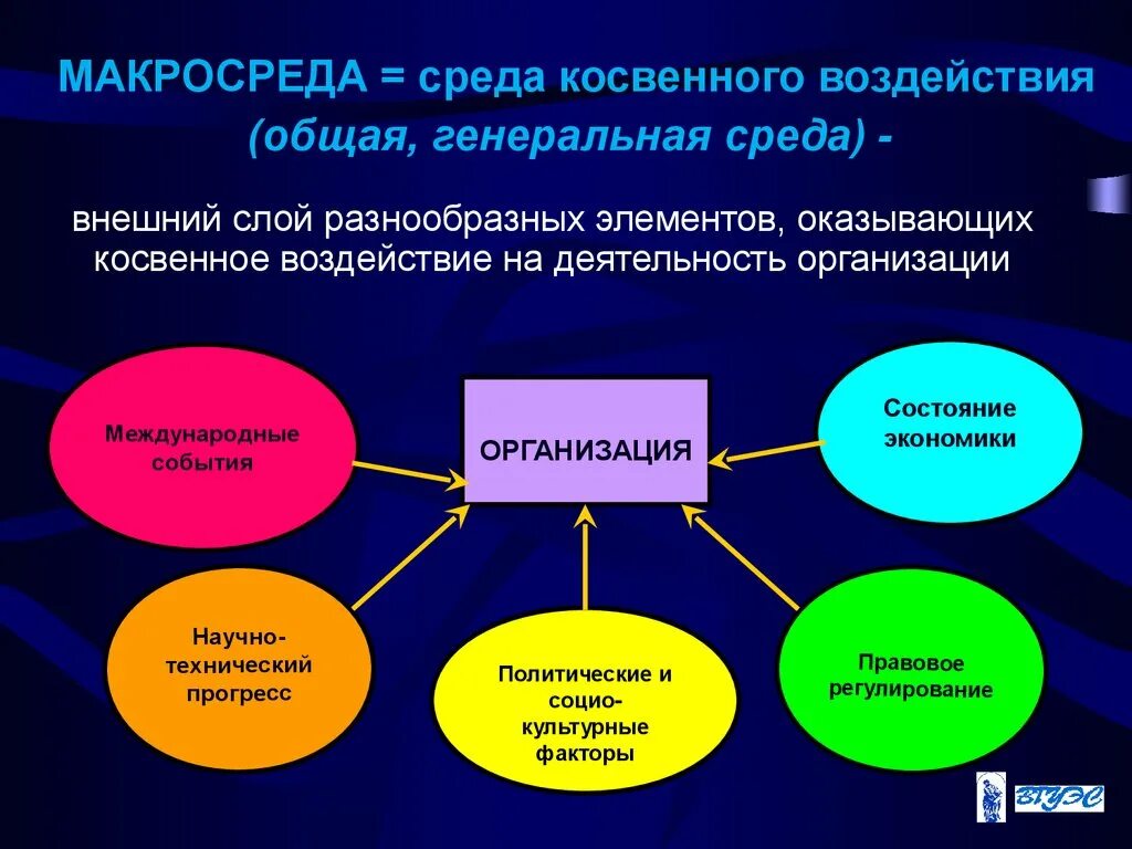 Факторы внешней среды косвенного воздействия. Макросреда косвенного воздействия. Внешние факторы влияющие на организацию. Валяние внешних факторов на деятельности организации.