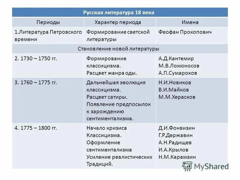 Произведения русской литературы по векам. Феофан Прокопович литература 18 века. Русская литература 18 века периоды. Периодизация русской литературы 18 века. Особенности литературы 18 века.