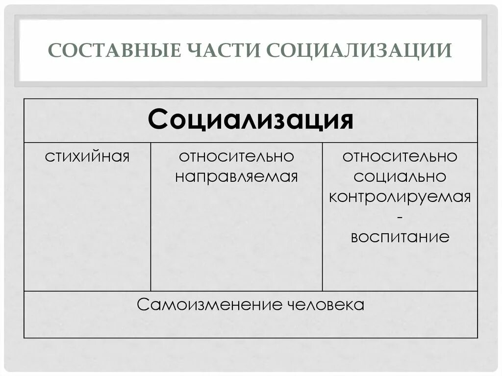 Основные формы социализации. Составные части социализации личности:. Относительно направляемая социализация. Основные части процесса социализации. Стихийная социализация личности.