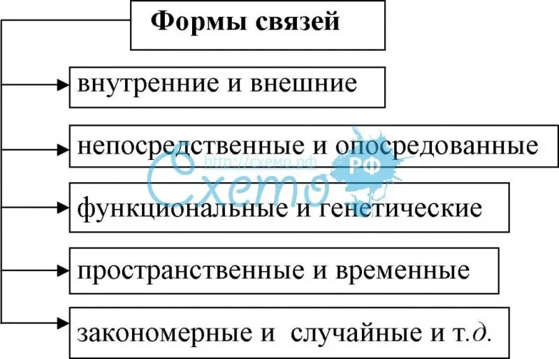 Получаете форма связи. Форма связи. Формы связей предприятий. Принцип многосубъектности. Реординационные формы связей.